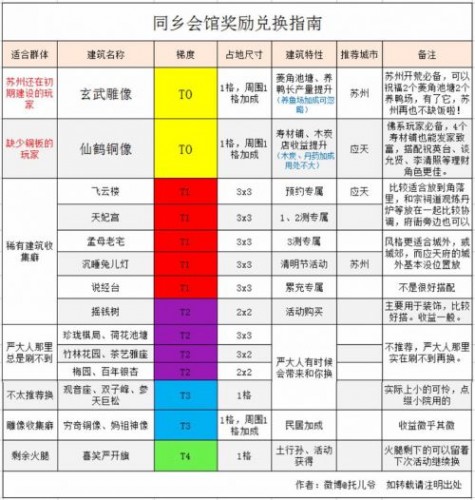 《江南百景图》同乡会馆兑换攻略 