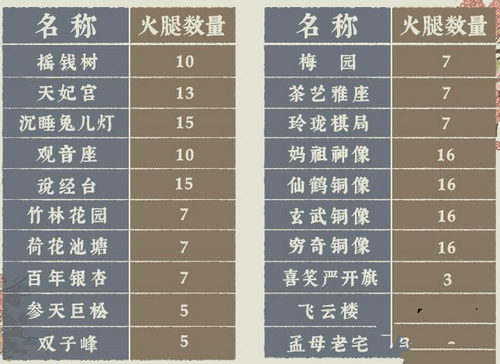 《江南百景图》金华火腿有什么用 