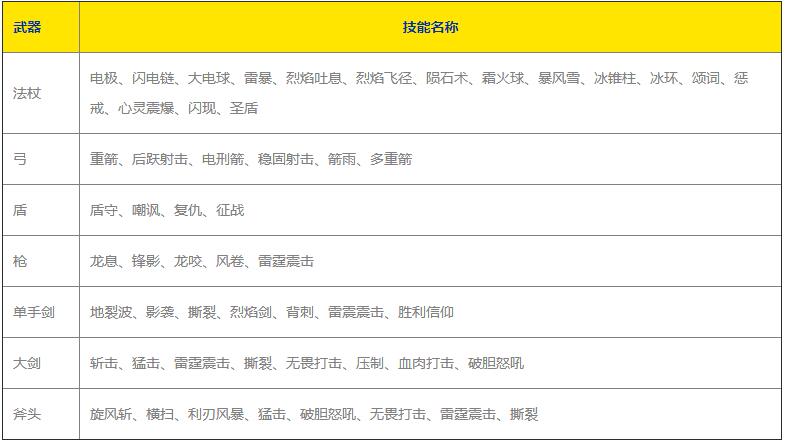 《魔渊之刃》武器技能哪些强