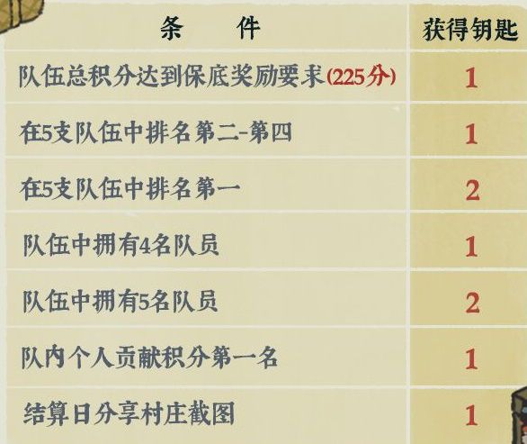 《江南百景图》桃花村积分有什么用