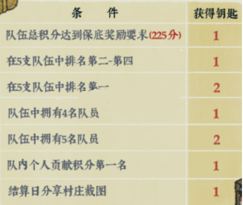 《江南百景图》宝库钥匙怎么获得 