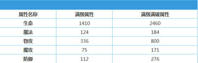 《地城邂逅记忆憧憬》单挑至上摩多怎么样