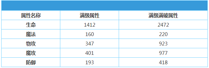 《地城邂逅记忆憧憬》药师射手娜扎怎么样