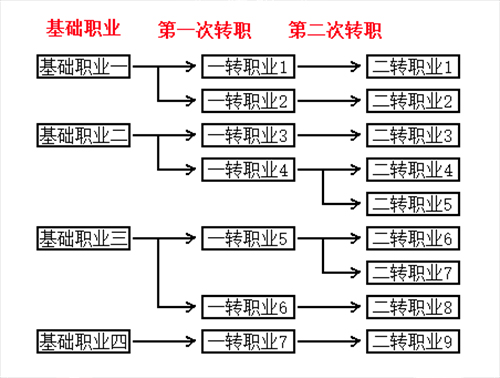 《不朽之旅》职业有哪些