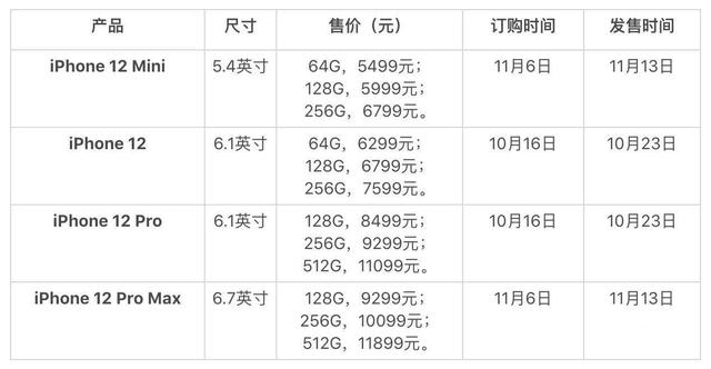 iPhone12发布会回顾