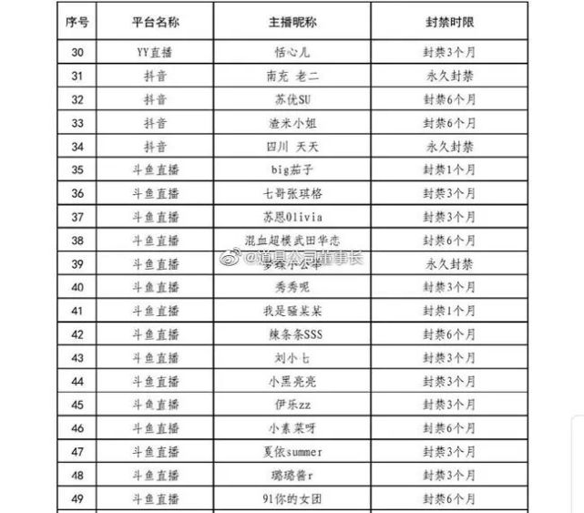 141名被封禁主播有哪些