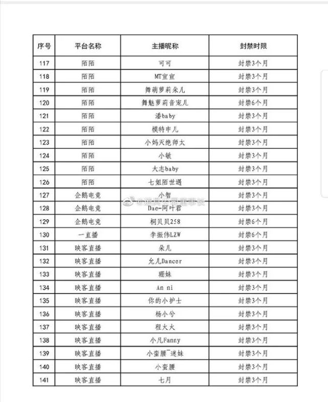 141名被封禁主播有哪些