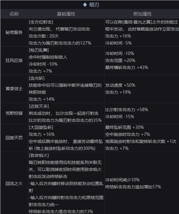 《DNF》暗刃100级新护石搭配攻略