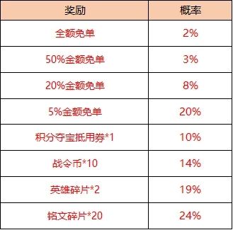 《王者荣耀》5周年庆返场皮肤免单活动怎么玩