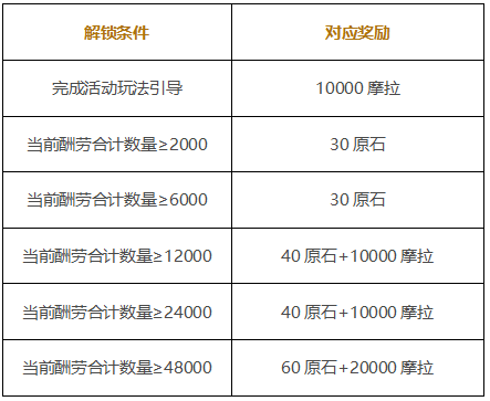 《原神》岩港奇珍行记活动攻略