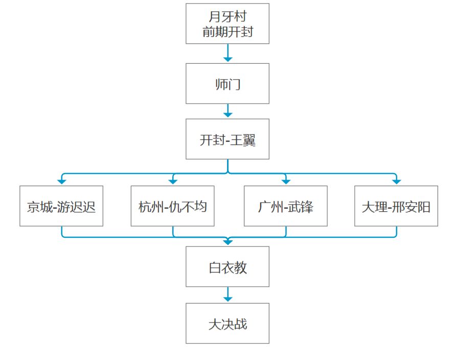 《我的侠客》任务系统有哪些注意点