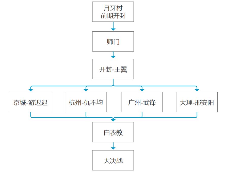 《我的侠客》任务系统有哪些注意点