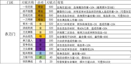 《我的侠客》赤刀门天赋一览