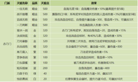 《我的侠客》赤刀门天赋是什么