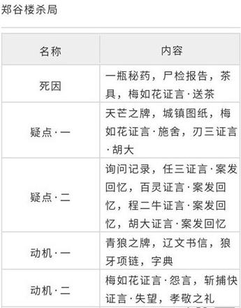 《天涯明月刀》郑谷楼杀局案打法攻略