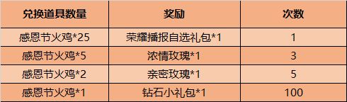 《王者荣耀》2020感恩节火鸡收集技巧一览