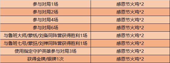 《王者荣耀》2020感恩节火鸡收集技巧一览