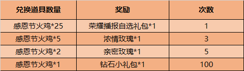 《王者荣耀》感恩节火鸡获取攻略