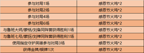 《王者荣耀》感恩节火鸡获取攻略