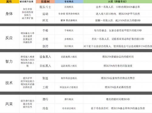 《赛博朋克2077》开局怎么加点