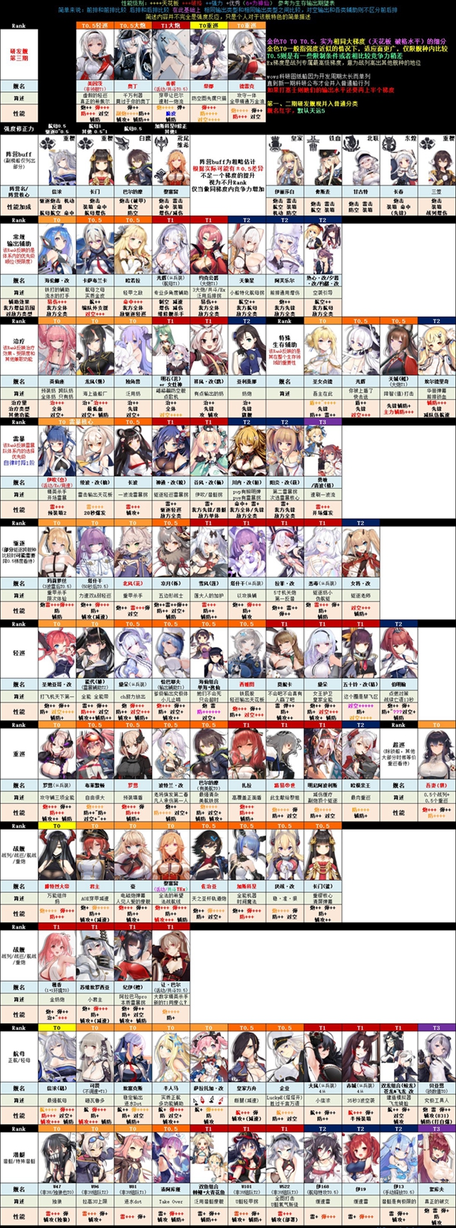 2021碧蓝航线强度榜