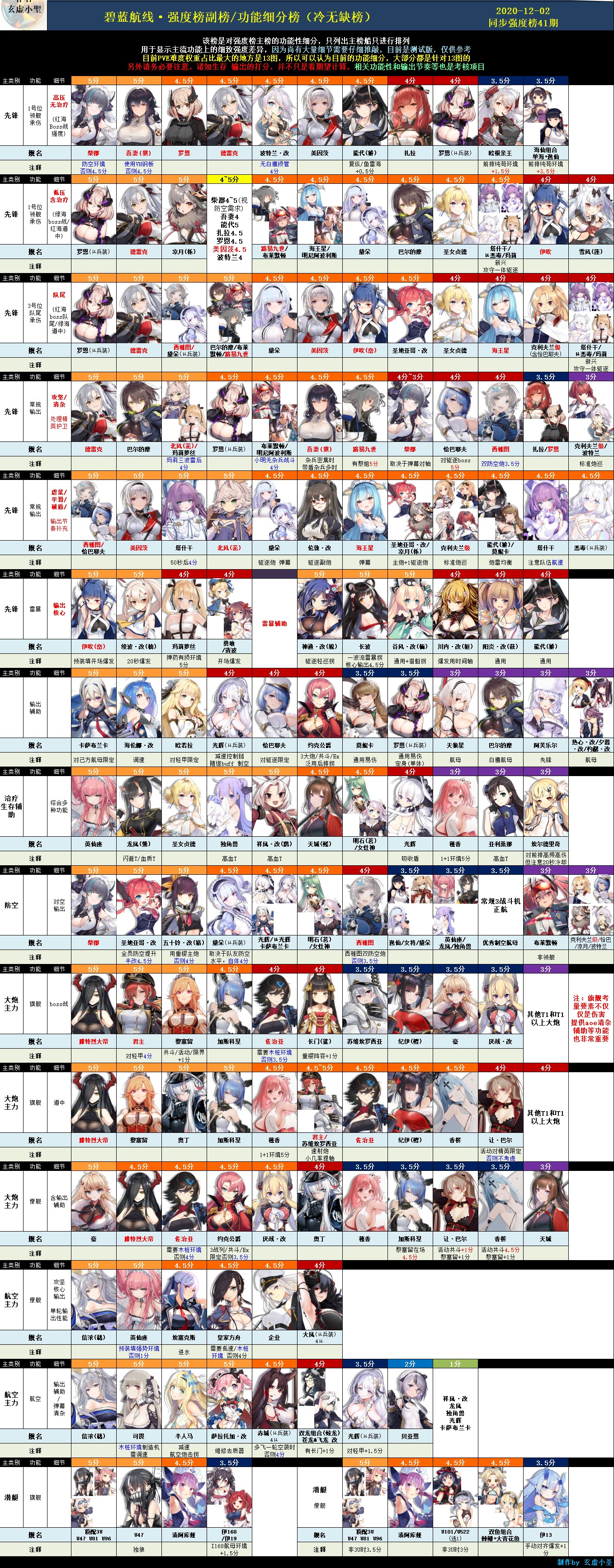 2021碧蓝航线强度榜