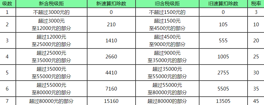 2021个人所得税税率表