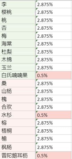 《老农种树》抽奖概率怎么样