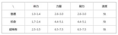 《提灯与地下城》露露天赋技能介绍