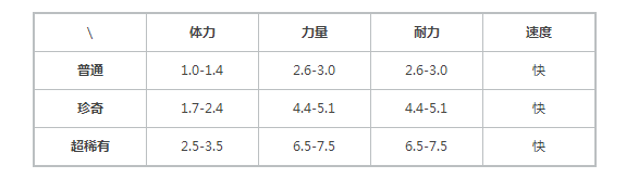 《提灯与地下城》露露满资质