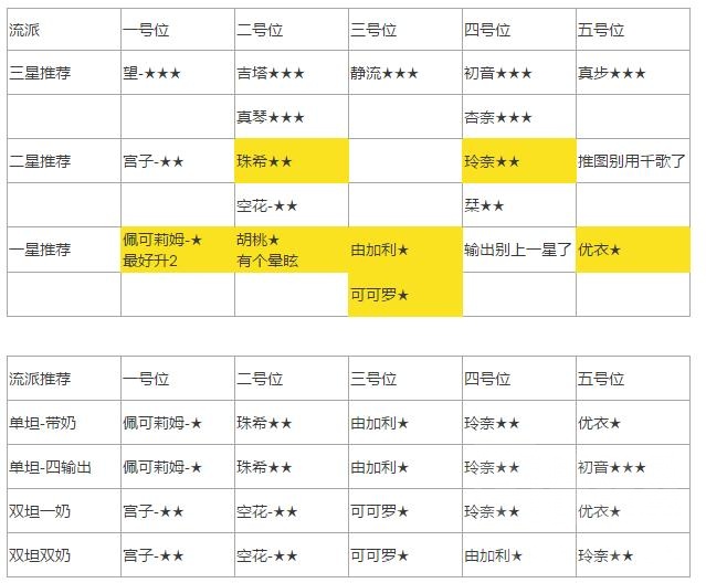 2021公主连接最佳推图阵容