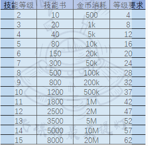 《提灯与地下城》技能怎么加