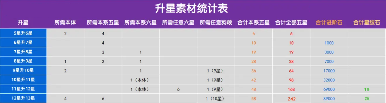 《闪烁之光》升星材料一览表