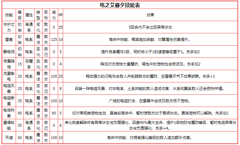 《洛克王国》电之艾暮夕技能配招推荐