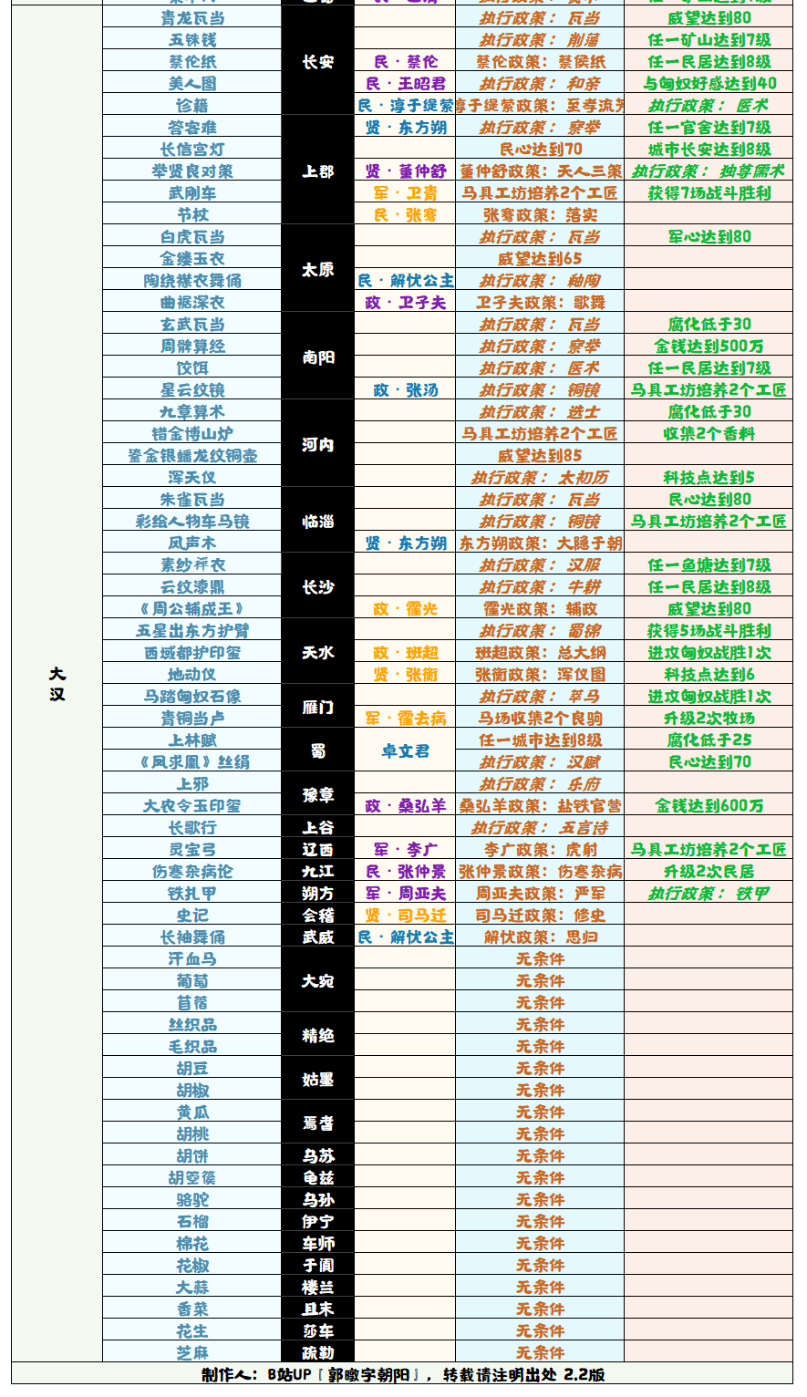 《无悔华夏》大汉文物怎么获得