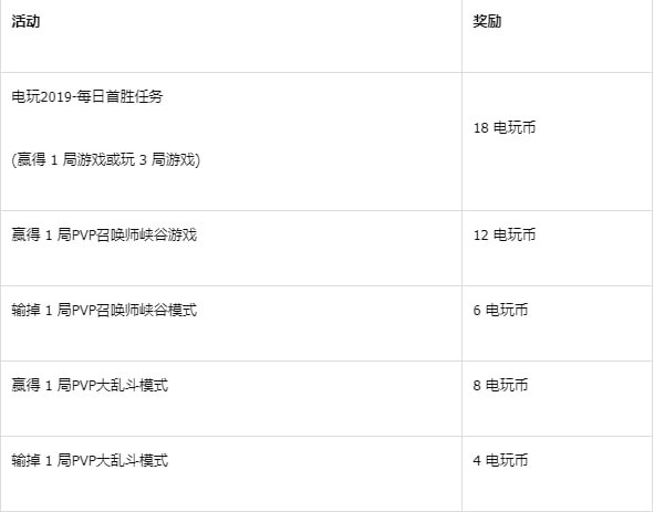《LOL》电玩币获取攻略