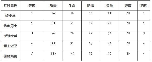 《权力的游戏凛冬将至》步兵使用攻略