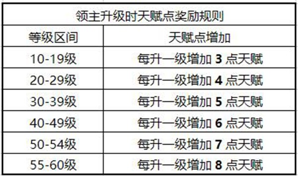 《​权力的游戏凛冬将至》升级获得多少天赋点介绍