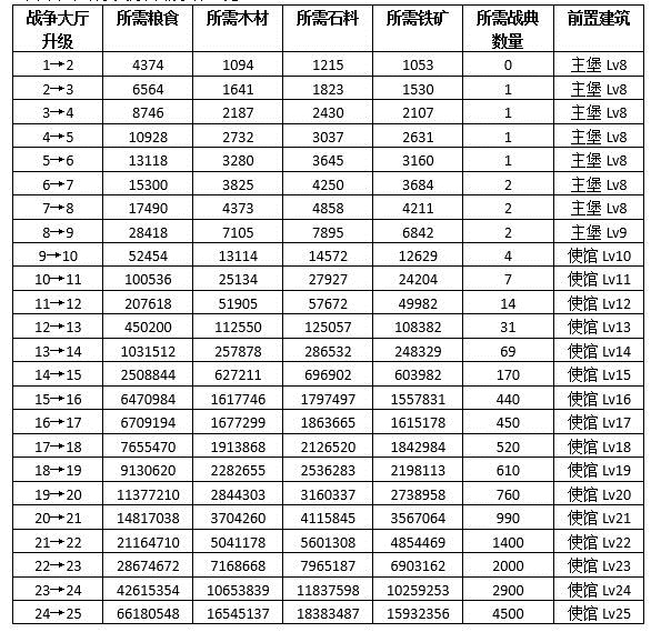 《权力的游戏凛冬将至》战争大厅玩法介绍