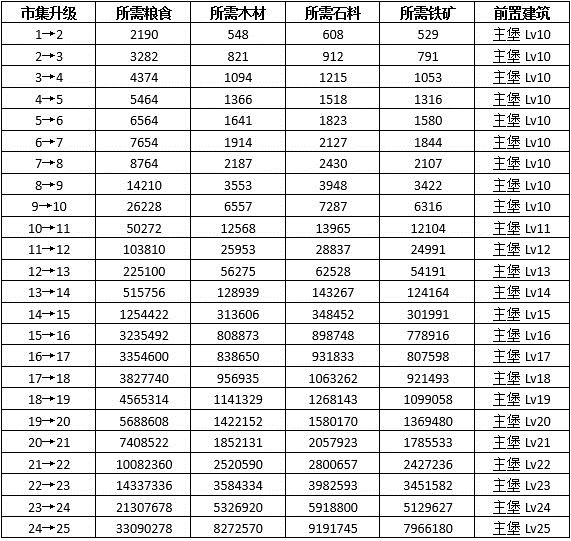 《权力的游戏凛冬将至》集市系统介绍