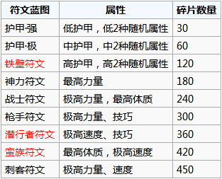 《地下城堡2》荣誉碎片兑换什么好