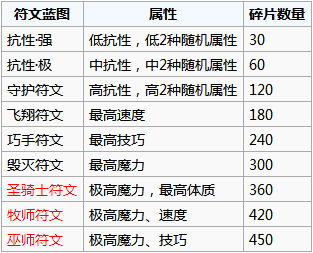 《地下城堡2》荣誉碎片兑换什么好