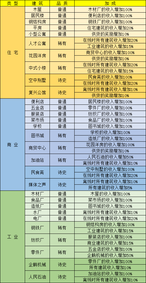 《家国梦》建筑加成表分享