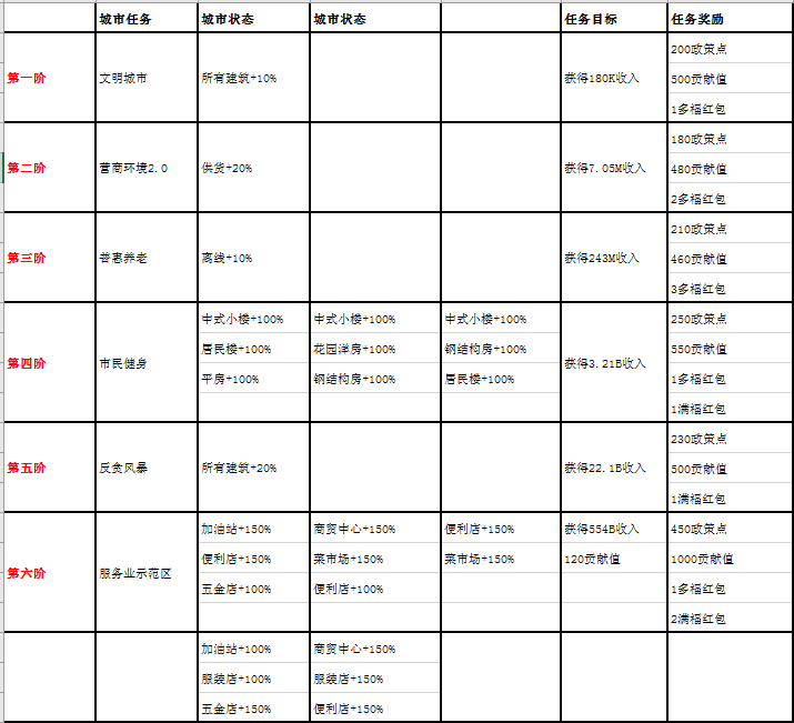 《家国梦》1-50阶城市任务大全分享