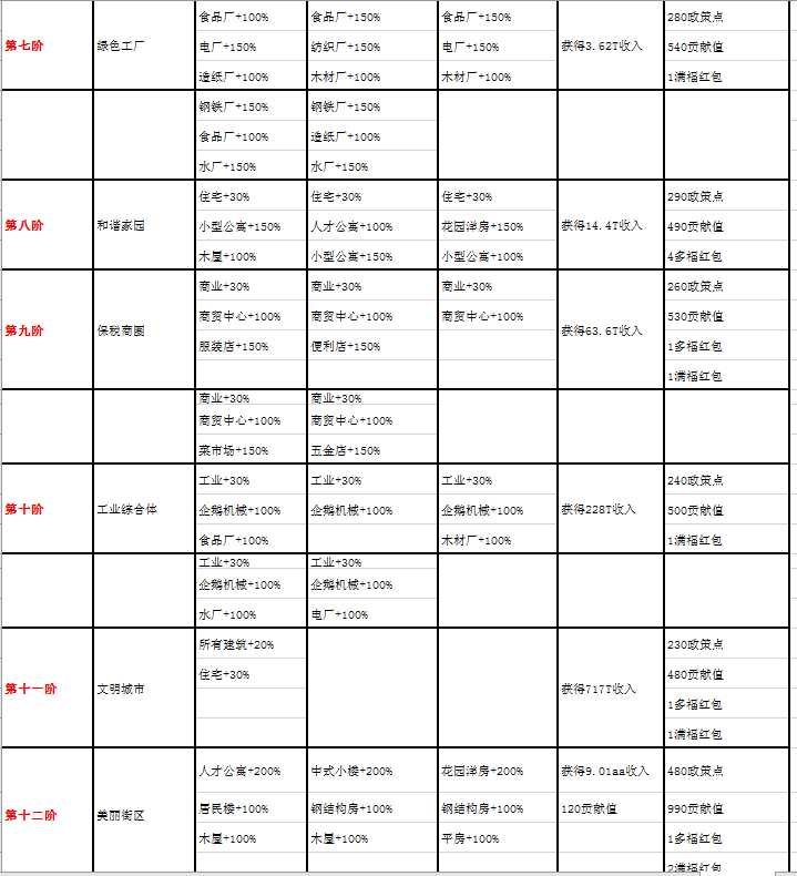 《家国梦》1-50阶城市任务大全分享