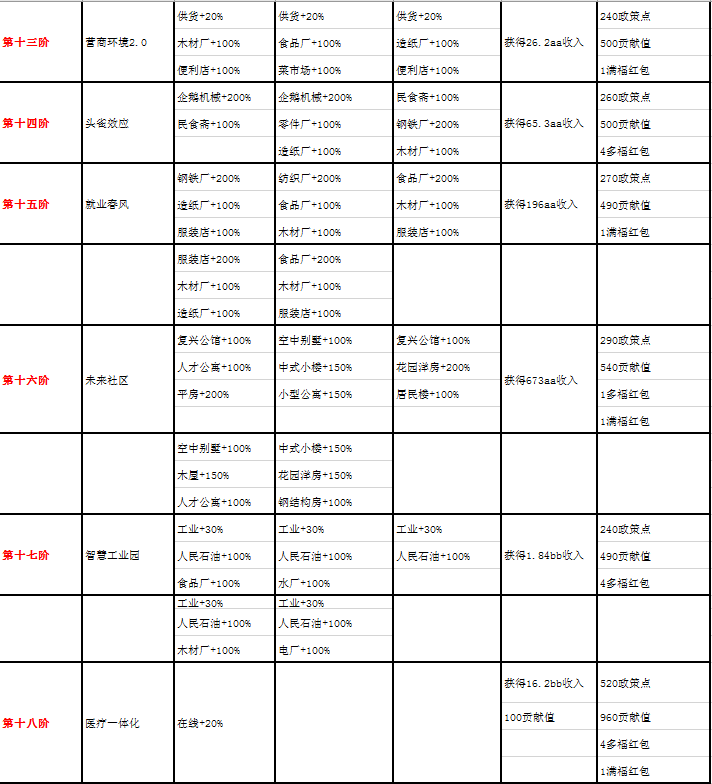 《家国梦》1-50阶城市任务大全分享