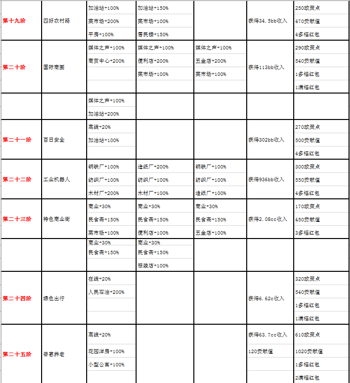 《家国梦》1-50阶城市任务大全分享