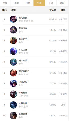 《LOL》9.20版本中单辛德拉玩法介绍