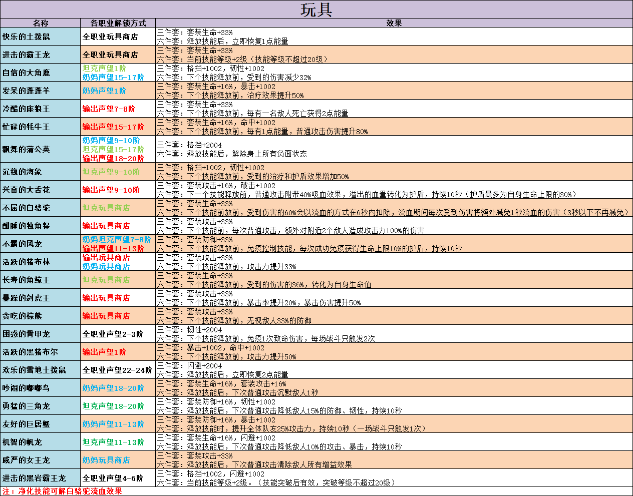 《不休的乌拉拉》职业宠物咔嗒牌及烹饪攻略大全