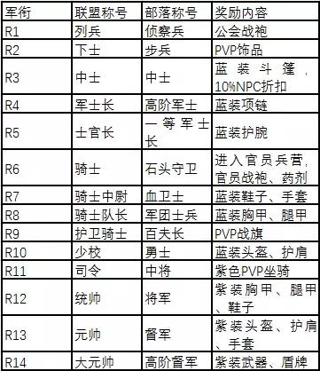 《魔兽世界》怀旧服荣耀分数奖励一览